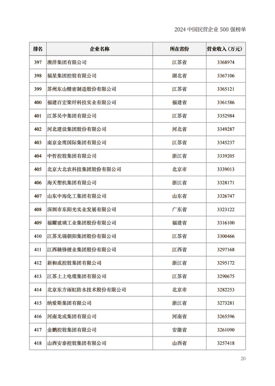 重磅！2024中国民营企业500强榜单在兰州发布(附榜单)