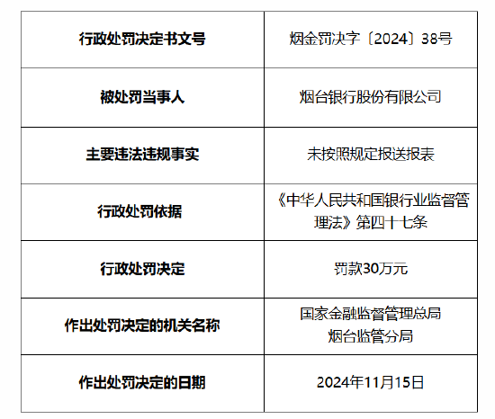 烟台银行被罚30万元：因未按照规定报送报表