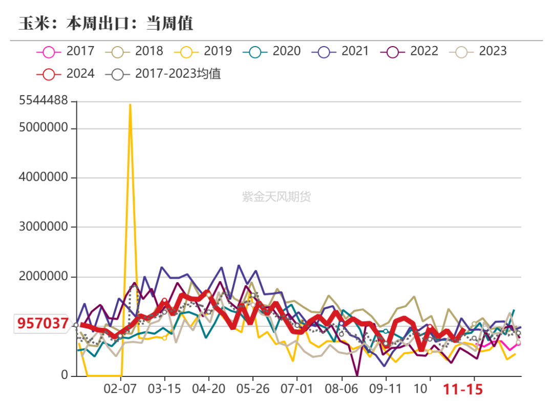 玉米：反复探底