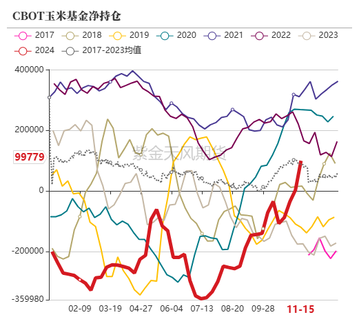 玉米：反复探底