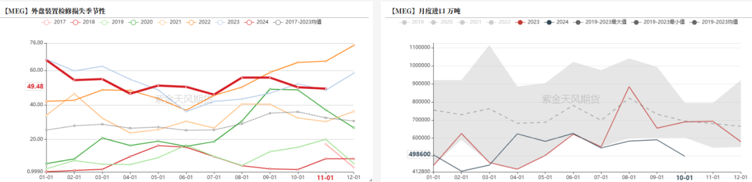 PTA&MEG：供应回升高位，估值不高