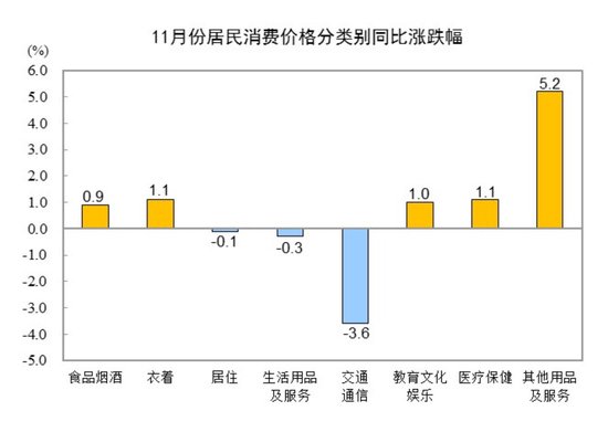 国家统计局：11月份居民消费价格同比上涨0.2%