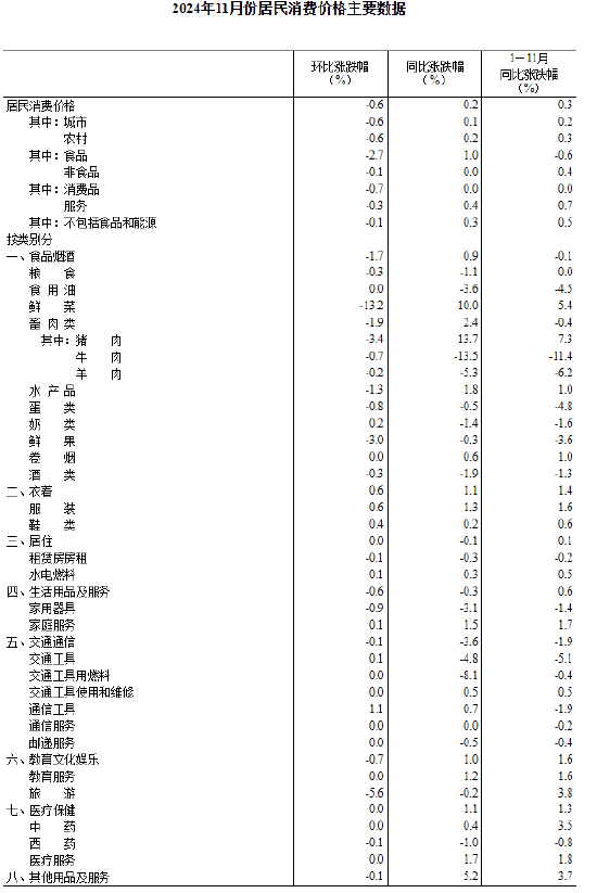 国家统计局：11月份居民消费价格同比上涨0.2%