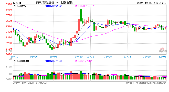 热轧板卷：供需两不旺？12月市价有机会反弹吗？