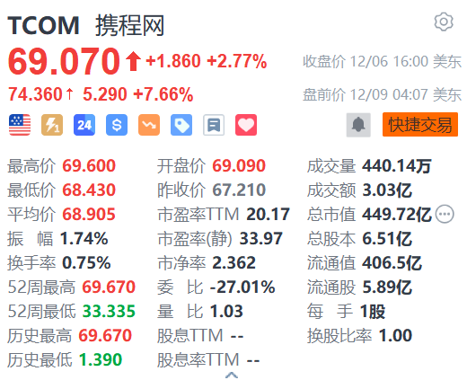 携程网盘前涨超7% 获高盛上调目标价