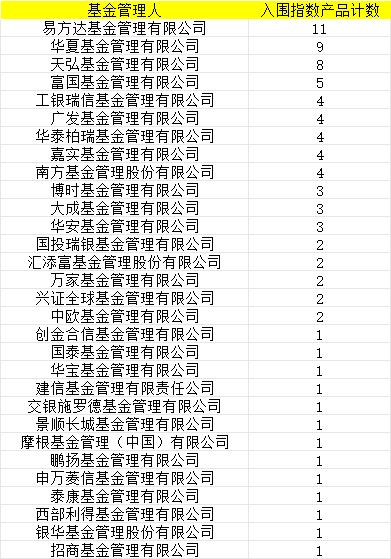 首批85只权益类指数产品纳入个人养老金产品供给：国泰基金仅1只产品入围