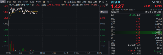 银行股逆市走强，银行ETF（512800）上探1%，机构：跨年阶段银行板块通常有超额收益！