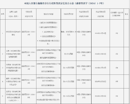 师宗县农村信用合作联社被罚91.29万元：因违反支付结算管理规定等五项违法行为