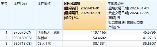 政策支持+应用提速，创业板人工智能指数连涨四周！机构：重视AI全产业链业务机会！